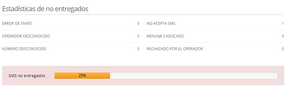 Acrelia SMS - Estadísticas especificaciones no entregados