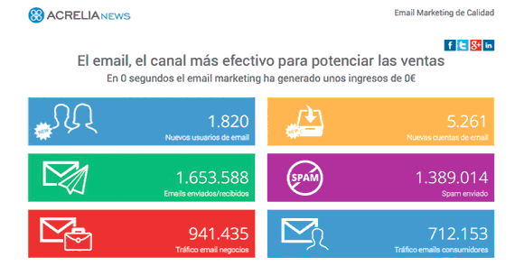 Imagen Interactive Infographic: Email, the most efficient channel to boost s