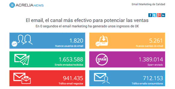 Infografia interactiva: L'e-mail, el canal més efectiu per potenciar les vendes
