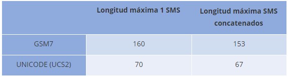 Longitud-máxima-sms